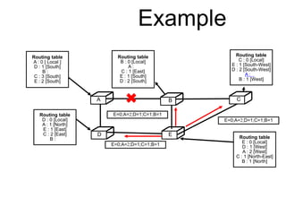 Example
C
D E
Routing table
A : 0 [ Local ]
D : 1 [South]
B :
C : 3 [South]
E : 2 [South]
A B C
D E
Routing table
C : 0 [Local]
E : 1 [South-West]
D : 2 [South-West]
A :
B : 1 [West]
Routing table
E : 0 [Local]
D : 1 [West]
A : 2 [West]
C : 1 [North-East]
B : 1 [North]
Routing table
D : 0 [Local]
A : 1 [North]
E : 1 [East]
C : 2 [East]
B :
Routing table
B : 0 [Local]
A :
C : 1 [East]
E : 1 [South]
D : 2 [South]
E=0;A=2;D=1;C=1;B=1
E=0;A=2;D=1;C=1;B=1
E=0;A=2;D=1;C=1;B=1
 