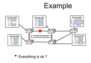 Example
C
D E
Routing table
A : 0 [ Local ]
D : 1 [South]
B :
C : 3 [South]
E : 2 [South]
A B C
D E
Routing table
C : 0 [Local]
E : 1 [South-West]
D : 2 [South-West]
A: 3 [South-West]
B : 1 [West]
Routing table
E : 0 [Local]
D : 1 [West]
A : 2 [West]
C : 1 [North-East]
B : 1 [North]
Routing table
D : 0 [Local]
A : 1 [North]
E : 1 [East]
C : 2 [East]
B : 2 [East]
Routing table
B : 0 [Local]
A : 3 [South]
C : 1 [East]
E : 1 [South]
D : 2 [South]
A=1;B=2;C=2;D=1;E=1
• Everything is ok ?
 