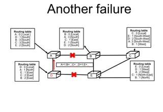 Another failure
C
D E
Routing table
A : 0 [ Local ]
D : 1 [South]
B : 3 [South]
C : 3 [South]
E : 2 [South]
A B C
D E
Routing table
C : 0 [Local]
E : 1 [South-West]
D : 2 [South-West]
A: 3 [South-West]
B : 1 [West]
Routing table
E : 0 [Local]
D : 1 [West]
A : 2 [West]
C : 1 [North-East]
B : 1 [North]
Routing table
D : 0 [Local]
A : 1 [North]
E : 1 [East]
C : 2 [East]
B : 2 [East]
Routing table
B : 0 [Local]
A : 3 [South]
C : 1 [East]
E : 1 [South]
D : 2 [South]
A=1;B= ;C= ;D=1;E=
 