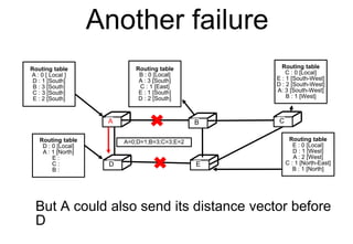Another failure
But A could also send its distance vector before
D
C
D E
Routing table
A : 0 [ Local ]
D : 1 [South]
B : 3 [South]
C : 3 [South]
E : 2 [South]
A B C
D E
Routing table
C : 0 [Local]
E : 1 [South-West]
D : 2 [South-West]
A: 3 [South-West]
B : 1 [West]
Routing table
E : 0 [Local]
D : 1 [West]
A : 2 [West]
C : 1 [North-East]
B : 1 [North]
Routing table
D : 0 [Local]
A : 1 [North]
E :
C :
B :
Routing table
B : 0 [Local]
A : 3 [South]
C : 1 [East]
E : 1 [South]
D : 2 [South]
A=0;D=1;B=3;C=3;E=2
 