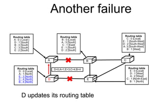 Another failure
D updates its routing table
C
D E
Routing table
A : 0 [ Local ]
D : 1 [South]
B : 3 [South]
C : 3 [South]
E : 2 [South]
A B C
D E
Routing table
C : 0 [Local]
E : 1 [South-West]
D : 2 [South-West]
A: 3 [South-West]
B : 1 [West]
Routing table
E : 0 [Local]
D : 1 [West]
A : 2 [West]
C : 1 [North-East]
B : 1 [North]
Routing table
D : 0 [Local]
A : 1 [North]
E : 3 [North]
C : 4 [North]
B : 4 [North]
Routing table
B : 0 [Local]
A : 3 [South]
C : 1 [East]
E : 1 [South]
D : 2 [South]
D=0;A=1;E=3;C=4;B=4
 