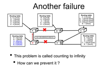 Another failure
C
D E
Routing table
A : 0 [ Local ]
D : 1 [South]
B : 5 [South]
C : 5 [South]
E : 4 [South]
A B C
D E
Routing table
C : 0 [Local]
E : 1 [South-West]
D : 2 [South-West]
A: 3 [South-West]
B : 1 [West]
Routing table
E : 0 [Local]
D : 1 [West]
A : 2 [West]
C : 1 [North-East]
B : 1 [North]
Routing table
D : 0 [Local]
A : 1 [North]
E : 5[North]
C : 6 [North]
B : 6 [North]
Routing table
B : 0 [Local]
A : 3 [South]
C : 1 [East]
E : 1 [South]
D : 2 [South]
A=1;D=0;B=6;C=6;E=5
• This problem is called counting to infinity
• How can we prevent it ?
 