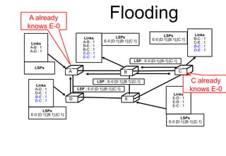 Flooding
C
D E
Links
A-B : 1
A-D : 1
A B C
D E
Links
B-C : 1
C-E : 1
B-E : 1
D-E : 1
Links
E-D : 1
E-B : 1
E-C : 1
Links
A-B : 1
B-E : 1
B-C : 1
E-D : 1
E-C : 1
Links
A-D : 1
D-E : 1
B-E : 1
E-C : 1
LSP : E-0 [D:1];[B:1];[C:1]
LSP : E-0 [D:1];[B:1];[C:1]
LSPs
E-0 [D:1];[B:1];[C:1]
LSPs
E-0 [D:1];[B:1];[C:1]
LSPs
E-0 [D:1];[B:1];[C:1]
LSPs
E-0 [D:1];[B:1];[C:1]
LSPs
LSP : E-0 [D:1];[B:1];[C:1]
A already
knows E-0
C already
knows E-0
 