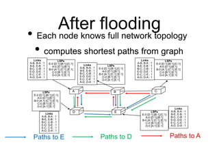 After flooding
• Each node knows full network topology
• computes shortest paths from graph
C
D E
A B C
D E
Links
A-B, B-A : 1
B-E, E-B : 1
B-C, C-B : 1
E-D, D-E : 1
E-C, C-E : 1
A-D, D-A : 1
LSPs
E-0 [D:1];[B:1];[C:1]
A-0 [D:1];[B:1]
B-0 [A:1] [C:1] [E:1]
C-0 [B:1] [E:1]
D-0 [A:1] [E:1]
Links
A-B, B-A : 1
B-E, E-B : 1
B-C, C-B : 1
E-D, D-E : 1
E-C, C-E : 1
A-D, D-A : 1
LSPs
E-0 [D:1];[B:1];[C:1]
A-0 [D:1];[B:1]
B-0 [A:1] [C:1] [E:1]
C-0 [B:1] [E:1]
D-0 [A:1] [E:1]
Links
A-B, B-A : 1
B-E, E-B : 1
B-C, C-B : 1
E-D, D-E : 1
E-C, C-E : 1
A-D, D-A : 1
LSPs
E-0 [D:1];[B:1];[C:1]
A-0 [D:1];[B:1]
B-0 [A:1] [C:1] [E:1]
C-0 [B:1] [E:1]
D-0 [A:1] [E:1]
Links
A-B, B-A : 1
B-E, E-B : 1
B-C, C-B : 1
E-D, D-E : 1
E-C, C-E : 1
A-D, D-A : 1
LSPs
E-0 [D:1];[B:1];[C:1]
A-0 [D:1];[B:1]
B-0 [A:1] [C:1] [E:1]
C-0 [B:1] [E:1]
D-0 [A:1] [E:1]
Links
A-B, B-A : 1
B-E, E-B : 1
B-C, C-B : 1
E-D, D-E : 1
E-C, C-E : 1
A-D, D-A : 1
LSPs
E-0 [D:1];[B:1];[C:1]
A-0 [D:1];[B:1]
B-0 [A:1] [C:1] [E:1]
C-0 [B:1] [E:1]
D-0 [A:1] [E:1]
Paths to D Paths to A
Paths to E
 