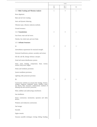 Level
A3
A4
B1.3
B1.4
B2
12.3 Blade Tracking and Vibration Analysis 1 3 —
Rotor alignment;
Main and tail rotor tracking;
Static and dynamic balancing;
Vibration types, vibration reduction methods;
Ground resonance.
12.4 Transmissions 1 3 —
Gear boxes, main and tail rotors;
Clutches, free wheel units and rotor brake.
12.5 Airframe Structures
(a) 2 2 —
Airworthiness requirements for structural strength;
Structural classification, primary, secondary and tertiary;
Fail safe, safe life, damage tolerance concepts;
Zonal and station identification systems;
Stress, strain, bending, compression, shear, torsion,
tension, hoop stress, fatigue;
Drains and ventilation provisions;
System installation provisions;
Lightning strike protection provision.
(b) 1 2 —
Construction methods of: stressed skin fuselage, formers,
stringers, longerons, bulkheads, frames, doublers, struts,
ties, beams, floor structures, reinforcement, methods of
skinning and anti-corrosive protection.
Pylon, stabiliser and undercarriage attachments;
Seat installation;
Doors: construction, mechanisms, operation and safety
devices;
Windows and windscreen construction;
Fuel storage;
Firewalls;
Engine mounts;
Structure assembly techniques: riveting, bolting, bonding;
28.11.2003L 315/120 Official Journal of the European UnionEN
 