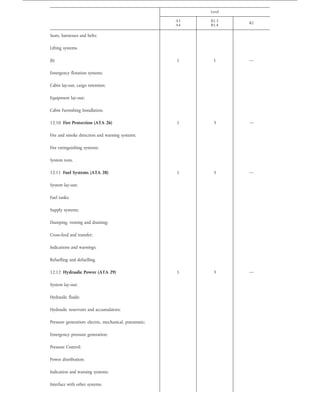 Level
A3
A4
B1.3
B1.4
B2
Seats, harnesses and belts;
Lifting systems.
(b) 1 1 —
Emergency flotation systems;
Cabin lay-out, cargo retention;
Equipment lay-out;
Cabin Furnishing Installation.
12.10 Fire Protection (ATA 26) 1 3 —
Fire and smoke detection and warning systems;
Fire extinguishing systems;
System tests.
12.11 Fuel Systems (ATA 28) 1 3 —
System lay-out;
Fuel tanks;
Supply systems;
Dumping, venting and draining;
Cross-feed and transfer;
Indications and warnings;
Refuelling and defuelling.
12.12 Hydraulic Power (ATA 29) 1 3 —
System lay-out;
Hydraulic fluids;
Hydraulic reservoirs and accumulators;
Pressure generation: electric, mechanical, pneumatic;
Emergency pressure generation;
Pressure Control;
Power distribution;
Indication and warning systems;
Interface with other systems.
28.11.2003L 315/122 Official Journal of the European UnionEN
 