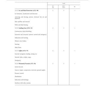 Level
A3
A4
B1.3
B1.4
B2
12.13 Ice and Rain Protection (ATA 30) 1 3 —
Ice formation, classification and detection;
Anti-icing and de-icing systems: electrical, hot air and
chemical;
Rain repellant and removal;
Probe and drain heating.
12.14 Landing Gear (ATA 32) 2 3 —
Construction, shock absorbing;
Extension and retraction systems: normal and emergency;
Indications and warning;
Wheels, tyres, brakes;
Steering;
Skids, floats.
12.15 Lights (ATA 33) 2 3 —
External: navigation, landing, taxiing, ice;
Internal: cabin, cockpit, cargo;
Emergency.
12.16 Pneumatic/Vacuum (ATA 36) 1 3 —
System lay-out;
Sources: engine, compressors, reservoirs, ground supply.;
Pressure control;
Distribution;
Indications and warnings;
Interfaces with other systems.
MODULE 13. AIRCRAFT AERODYNAMICS, STRUCTURES AND SYSTEMS
Level
A B1 B2
13.1 Theory of Flight
(a) Aeroplane Aerodynamics and Flight Controls — — 1
Operation and effect of:
— roll control: ailerons and spoilers;
— pitch control: elevators, stabilators, variable incidence
stabilisers and canards;
— yaw control, rudder limiters;
28.11.2003 L 315/123Official Journal of the European UnionEN
 