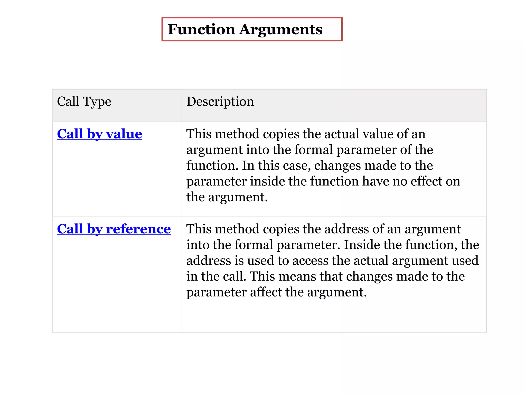 Function Arguments
Call Type Description
Call by value This method copies the actual value of an
argument into the formal parameter of the
function. In this case, changes made to the
parameter inside the function have no effect on
the argument.
Call by reference This method copies the address of an argument
into the formal parameter. Inside the function, the
address is used to access the actual argument used
in the call. This means that changes made to the
parameter affect the argument.
 