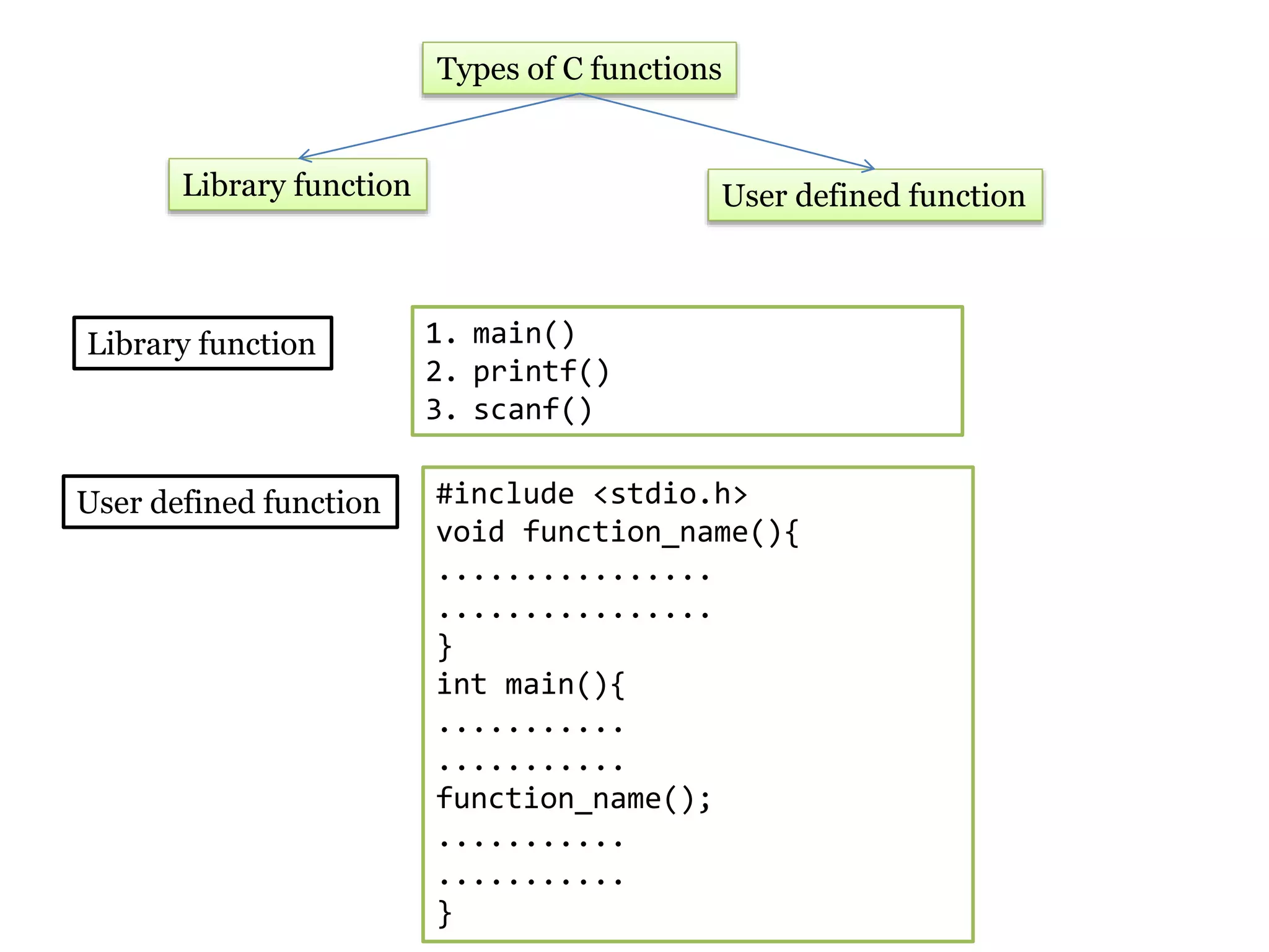 Types of C functions
Library function User defined function
Library function 1. main()
2. printf()
3. scanf()
User defined function #include <stdio.h>
void function_name(){
................
................
}
int main(){
...........
...........
function_name();
...........
...........
}
 