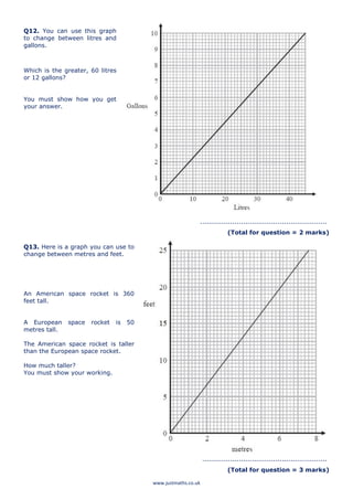 www.justmaths.co.uk
Q12. You can use this graph
to change between litres and
gallons.
Which is the greater, 60 litres
or 12 gallons?
You must show how you get
your answer.
...........................................................
(Total for question = 2 marks)
Q13. Here is a graph you can use to
change between metres and feet.
An American space rocket is 360
feet tall.
A European space rocket is 50
metres tall.
The American space rocket is taller
than the European space rocket.
How much taller?
You must show your working.
..........................................................
(Total for question = 3 marks)
 