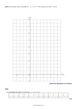 www.justmaths.co.uk
Q17.On the grid, draw the graph of y = ½ x + 5 for values of x from –2 to 4
(Total for Question is 3 marks)
Q18.
(a) Complete the table of values for y = ½ x + 4
x –2 –1 0 1 2
y 3 4
(2)
 
