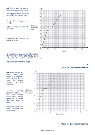 www.justmaths.co.uk
Q2. Simon went for a cycle
ride. He left home at 2 pm.
The travel graph represents
part of Simon's cycle ride.
At 3 pm Simon stopped for
a rest.
(a) How many minutes did
he rest?
(1)
(b) How far was Simon from
home at 5 pm?
(1)
At 5 pm Simon stopped for 30 minutes.
Then he cycled home at a steady speed.
It took him 1 hour 30 minutes to get home.
(c) Complete the travel graph.
(2)
(Total for Question is 4 marks)
Q3. Anna drives 45
miles from her
home to a meeting.
Here is the travel
graph for Anna's
journey to the
meeting.
Anna's meeting
lasts for 1 hour.
She then drives
home at a steady
speed of 30 miles
per hour with no
stops.
Complete the travel
graph to show this
information.
(Total for Question is 2 marks)
 