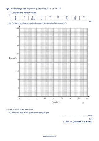 www.justmaths.co.uk
Q9. The exchange rate for pounds (£) to euros (€) is £1 = €1.20
(a) Complete the table of values.
(b)
£ 0 1 5 10 15 20 25 30
€ 1.20 6 24 30
(2)
(b) On the grid, draw a conversion graph for pounds (£) to euros (€).
Louise changes £250 into euros.
(c) Work out how many euros Louise should get.
. . . . . . . . . . . . . . . . . . . . . . euros
(2)
(Total for Question is 6 marks)
 