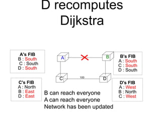 D recomputes
Dijkstra
A B
C D
100
A's FIB
B : South
C : South
D : South
D's FIB
A : West
B : North
C : West
C's FIB
A : North
B : East
D : East
B's FIB
A : South
C : South
D : South
B can reach everyone
A can reach everyone
Network has been updated
 