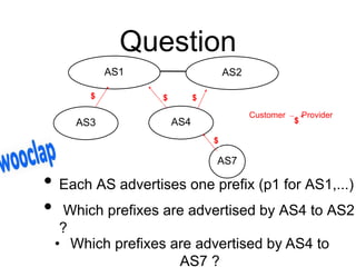 Question
• Each AS advertises one prefix (p1 for AS1,...)
• Which prefixes are advertised by AS4 to AS2
?
Customer Provider
AS2
AS1
AS3 AS4
AS7
$ $ $
$
$
• Which prefixes are advertised by AS4 to
AS7 ?
 