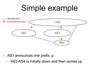Simple example
• AS1 announces one prefix, p
• AS3-AS4 is initially down and then comes up
AS1
AS2
AS3
$ Customer-provider
Shared-cost
$
$
AS4
$
 