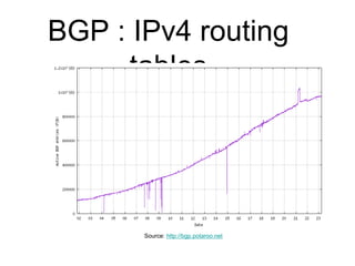 BGP : IPv4 routing
tables
Source: http://bgp.potaroo.net
 