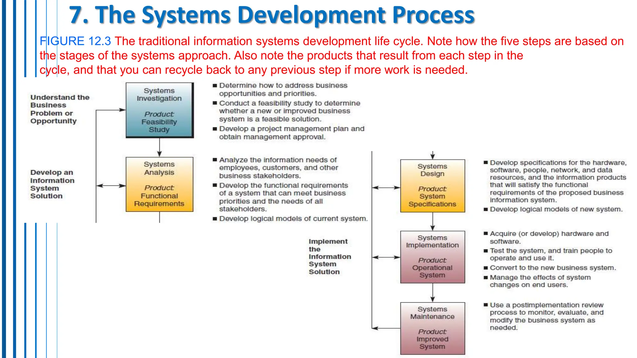 7. The Systems Development Process
FIGURE 12.3 The traditional information systems development life cycle. Note how the five steps are based on
the stages of the systems approach. Also note the products that result from each step in the
cycle, and that you can recycle back to any previous step if more work is needed.
 