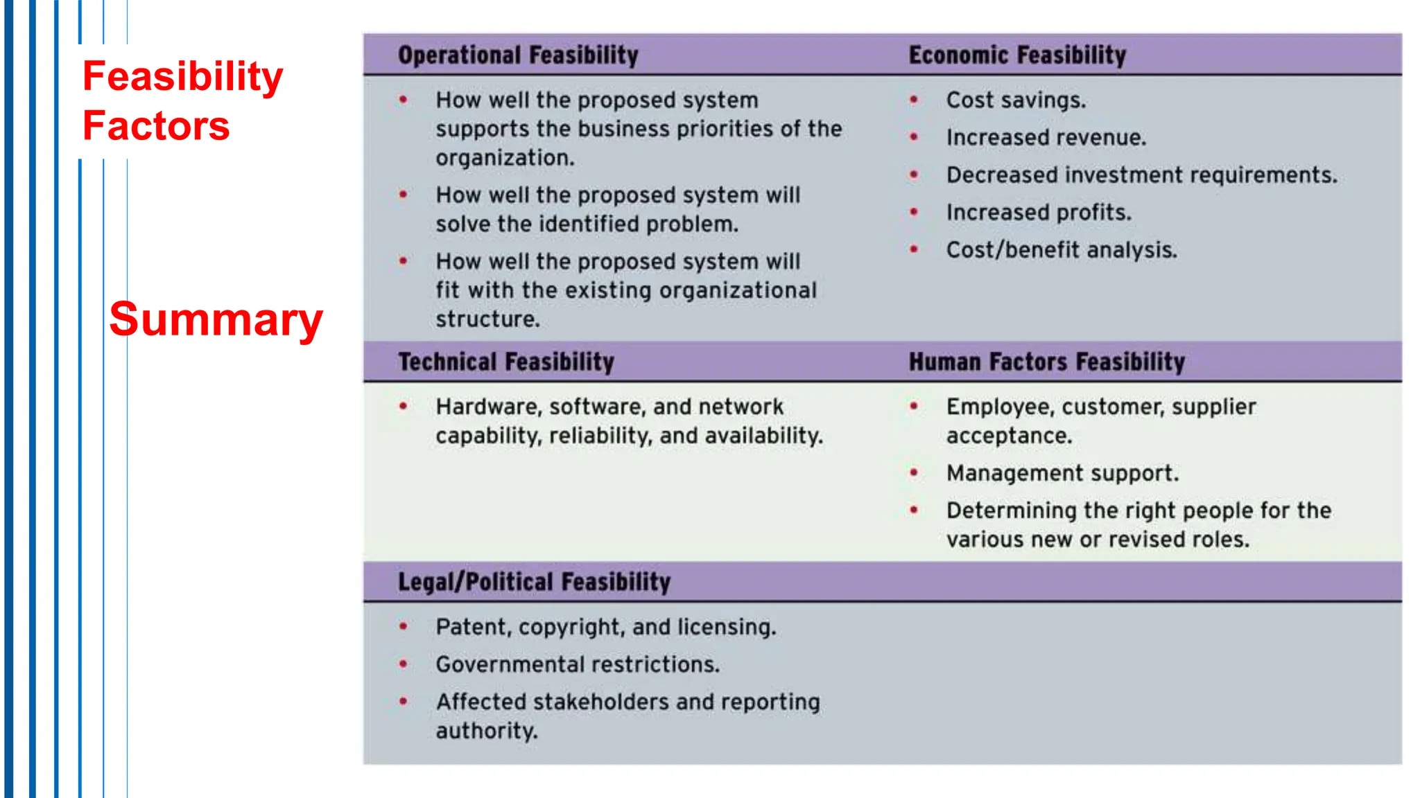 Feasibility
Factors
Summary
 