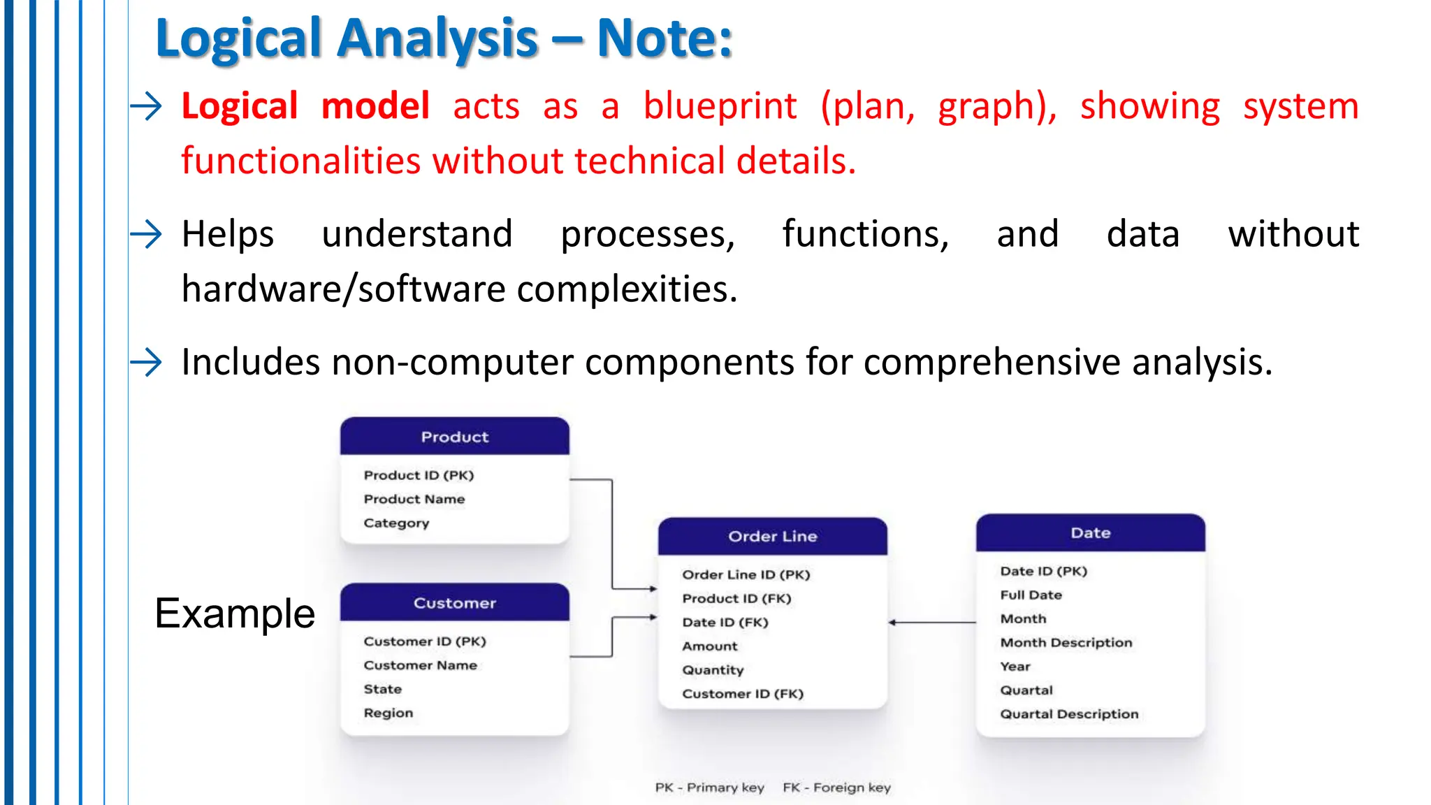 Logical Analysis – Note:
→ Logical model acts as a blueprint (plan, graph), showing system
functionalities without technical details.
→ Helps understand processes, functions, and data without
hardware/software complexities.
→ Includes non-computer components for comprehensive analysis.
Example
 