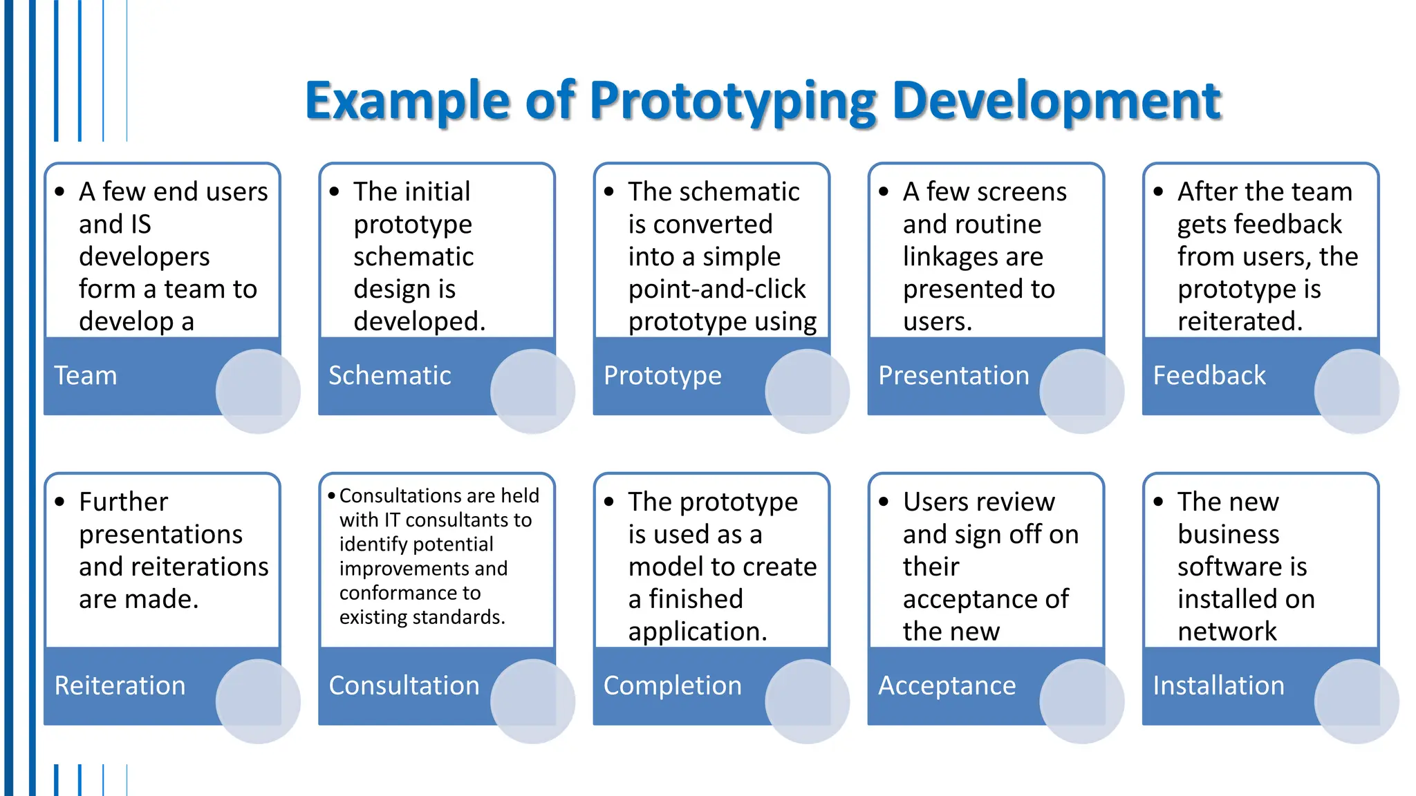 Example of Prototyping Development
• A few end users
and IS
developers
form a team to
develop a
business
application.
Team
• The initial
prototype
schematic
design is
developed.
Schematic
• The schematic
is converted
into a simple
point-and-click
prototype using
prototyping
tools.
Prototype
• A few screens
and routine
linkages are
presented to
users.
Presentation
• After the team
gets feedback
from users, the
prototype is
reiterated.
Feedback
• Further
presentations
and reiterations
are made.
Reiteration
•Consultations are held
with IT consultants to
identify potential
improvements and
conformance to
existing standards.
Consultation
• The prototype
is used as a
model to create
a finished
application.
Completion
• Users review
and sign off on
their
acceptance of
the new
business
system.
Acceptance
• The new
business
software is
installed on
network
servers.
Installation
 