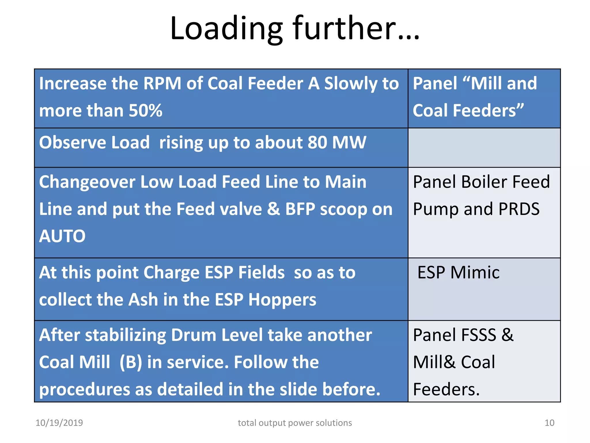 Loading further…
Increase the RPM of Coal Feeder A Slowly to
more than 50%
Panel “Mill and
Coal Feeders”
Observe Load rising up to about 80 MW
Changeover Low Load Feed Line to Main
Line and put the Feed valve & BFP scoop on
AUTO
Panel Boiler Feed
Pump and PRDS
At this point Charge ESP Fields so as to
collect the Ash in the ESP Hoppers
ESP Mimic
After stabilizing Drum Level take another
Coal Mill (B) in service. Follow the
procedures as detailed in the slide before.
Panel FSSS &
Mill& Coal
Feeders.
10/19/2019 total output power solutions 10
 