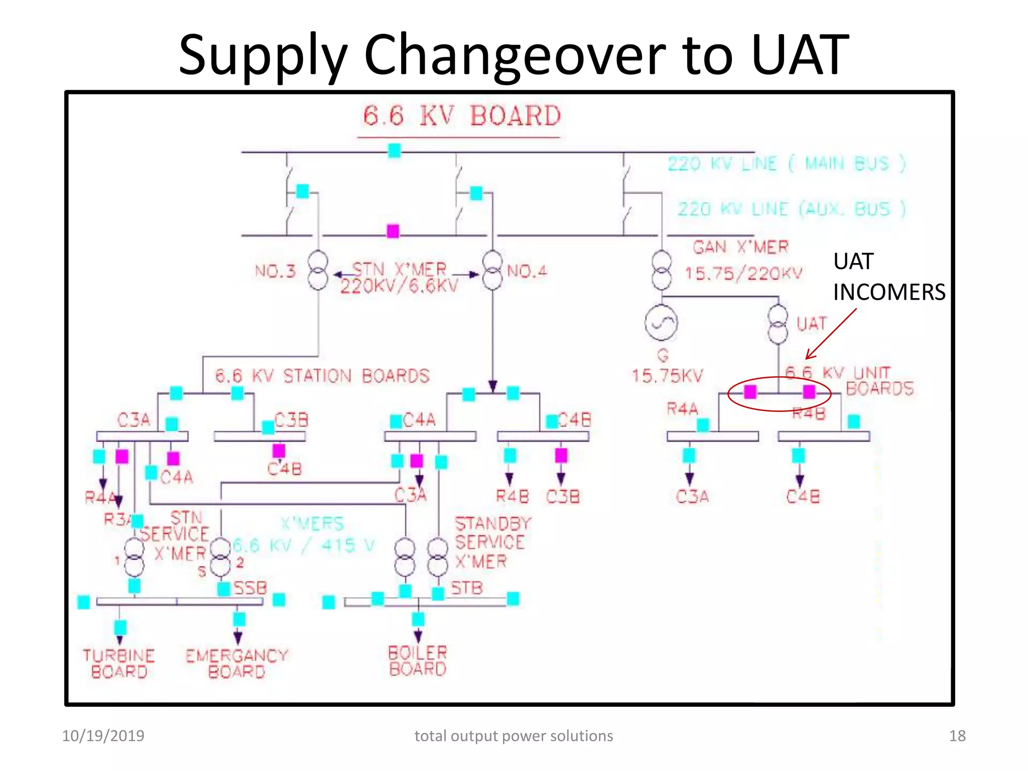 Supply Changeover to UAT
UAT
INCOMERS
10/19/2019 total output power solutions 18
 