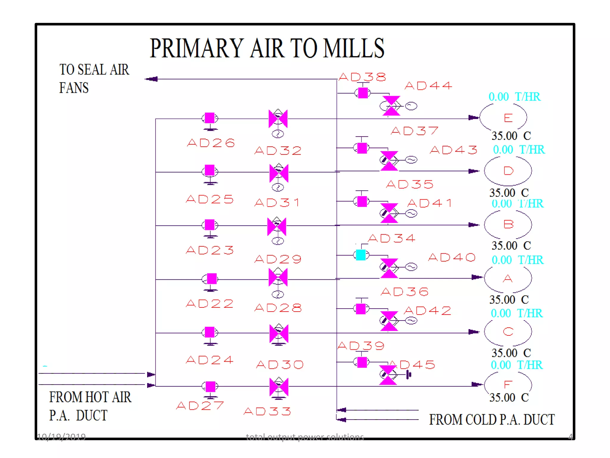 PRIMARY AIR TO MILLS
10/19/2019 total output power solutions 4
 
