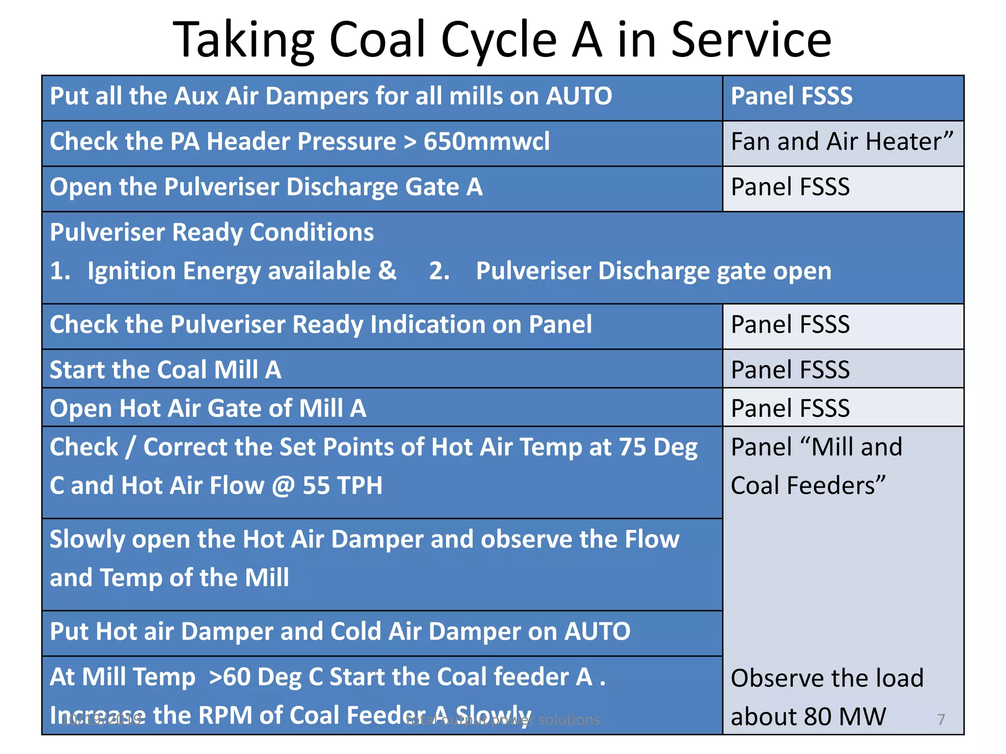 Taking Coal Cycle A in Service
Put all the Aux Air Dampers for all mills on AUTO Panel FSSS
Check the PA Header Pressure > 650mmwcl Fan and Air Heater”
Open the Pulveriser Discharge Gate A Panel FSSS
Pulveriser Ready Conditions
1. Ignition Energy available & 2. Pulveriser Discharge gate open
Check the Pulveriser Ready Indication on Panel Panel FSSS
Start the Coal Mill A Panel FSSS
Open Hot Air Gate of Mill A Panel FSSS
Check / Correct the Set Points of Hot Air Temp at 75 Deg
C and Hot Air Flow @ 55 TPH
Panel “Mill and
Coal Feeders”
Observe the load
about 80 MW
Slowly open the Hot Air Damper and observe the Flow
and Temp of the Mill
Put Hot air Damper and Cold Air Damper on AUTO
At Mill Temp >60 Deg C Start the Coal feeder A .
Increase the RPM of Coal Feeder A Slowly10/19/2019 total output power solutions 7
 