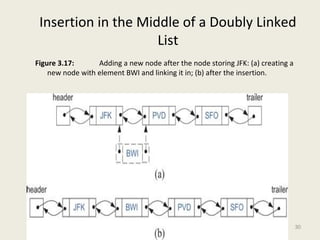 Insertion in the Middle of a Doubly Linked 
List 
Figure 3.17: Adding a new node after the node storing JFK: (a) creating a 
new node with element BWI and linking it in; (b) after the insertion. 
30 
 