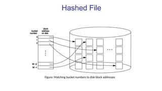 Hashed File
Figure: Matching bucket numbers to disk block addresses
 