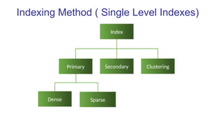 Indexing Method ( Single Level Indexes)
Index
Primary Clustering
Dense Sparse
Secondary
 