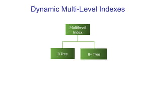 Dynamic Multi-Level Indexes
Multilevel
Index
B Tree B+ Tree
 
