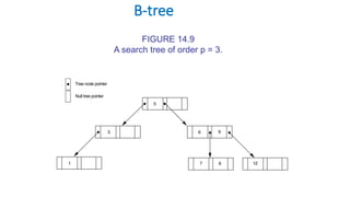 B-tree
FIGURE 14.9
A search tree of order p = 3.
 
