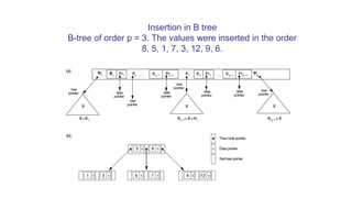 Insertion in B tree
B-tree of order p = 3. The values were inserted in the order
8, 5, 1, 7, 3, 12, 9, 6.
 