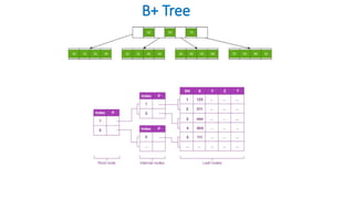 B+ Tree
 