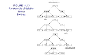 FIGURE 14.13
An example of deletion
from a
B+-tree.
 