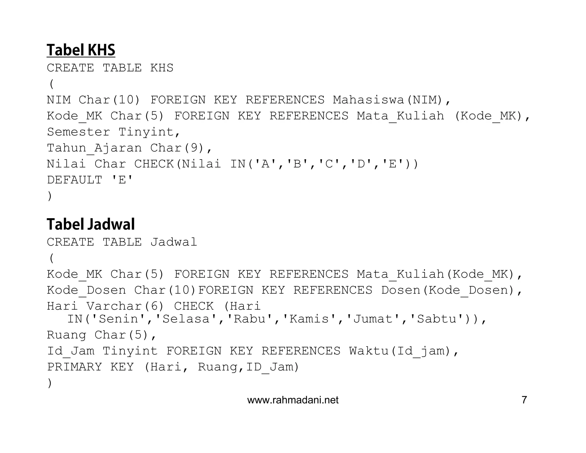 www.rahmadani.net 7
Tabel KHS
CREATE TABLE KHS
(
NIM Char(10) FOREIGN KEY REFERENCES Mahasiswa(NIM),
Kode_MK Char(5) FOREIGN KEY REFERENCES Mata_Kuliah (Kode_MK),
Semester Tinyint,
Tahun_Ajaran Char(9),
Nilai Char CHECK(Nilai IN('A','B','C','D','E'))
DEFAULT 'E'
)
Tabel Jadwal
CREATE TABLE Jadwal
(
Kode_MK Char(5) FOREIGN KEY REFERENCES Mata_Kuliah(Kode_MK),
Kode_Dosen Char(10)FOREIGN KEY REFERENCES Dosen(Kode_Dosen),
Hari Varchar(6) CHECK (Hari
IN('Senin','Selasa','Rabu','Kamis','Jumat','Sabtu')),
Ruang Char(5),
Id_Jam Tinyint FOREIGN KEY REFERENCES Waktu(Id_jam),
PRIMARY KEY (Hari, Ruang,ID_Jam)
)
 