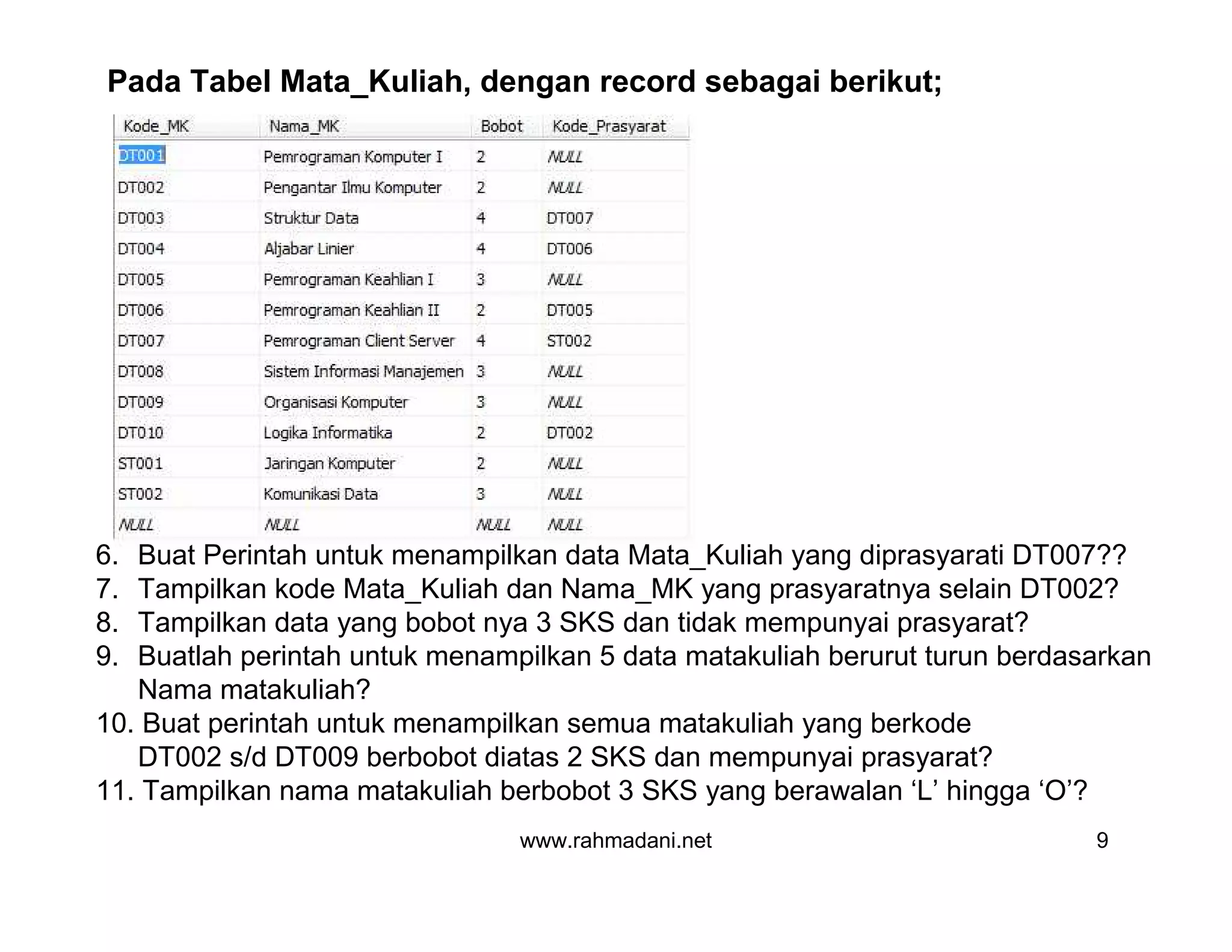 www.rahmadani.net 9
Pada Tabel Mata_Kuliah, dengan record sebagai berikut;
6. Buat Perintah untuk menampilkan data Mata_Kuliah yang diprasyarati DT007??
7. Tampilkan kode Mata_Kuliah dan Nama_MK yang prasyaratnya selain DT002?
8. Tampilkan data yang bobot nya 3 SKS dan tidak mempunyai prasyarat?
9. Buatlah perintah untuk menampilkan 5 data matakuliah berurut turun berdasarkan
Nama matakuliah?
10. Buat perintah untuk menampilkan semua matakuliah yang berkode
DT002 s/d DT009 berbobot diatas 2 SKS dan mempunyai prasyarat?
11. Tampilkan nama matakuliah berbobot 3 SKS yang berawalan ‘L’ hingga ‘O’?
 
