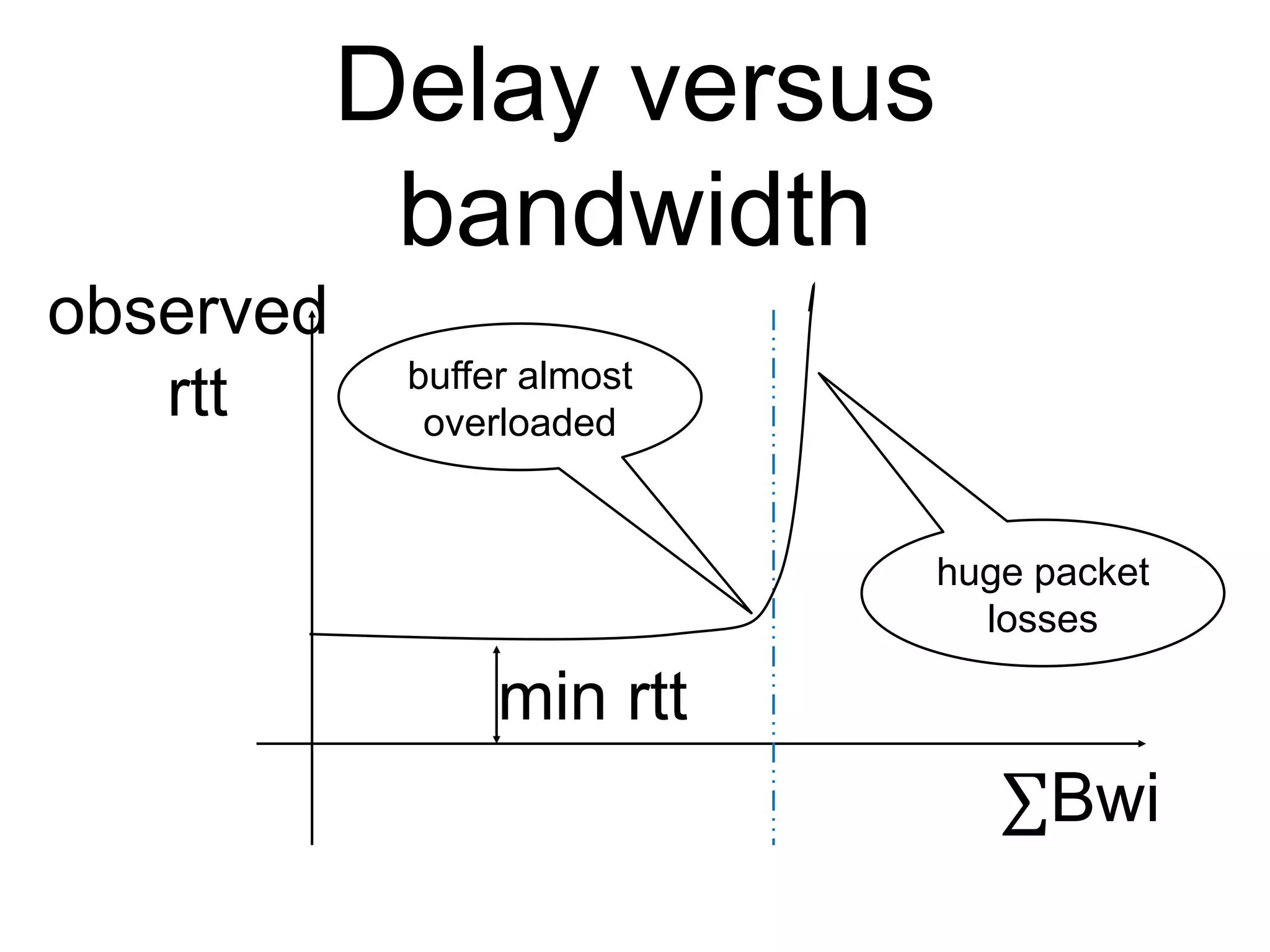 Delay versus
bandwidth
∑Bwi
observed
rtt
min rtt
buffer almost
overloaded
huge packet
losses
 
