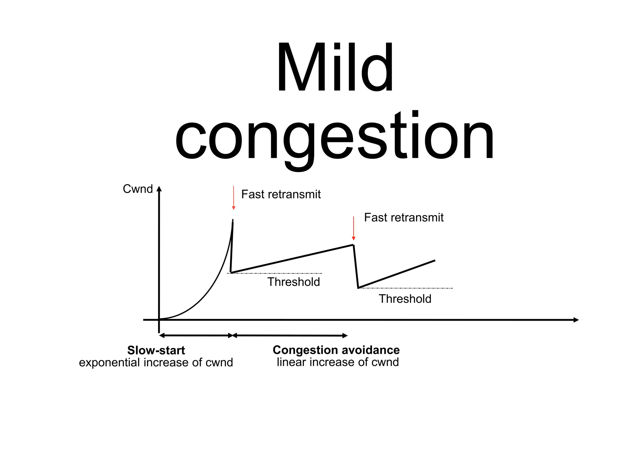 Cwnd Fast retransmit
Threshold
Threshold
Slow-start
exponential increase of cwnd
Congestion avoidance
linear increase of cwnd
Fast retransmit
Mild
congestion
 