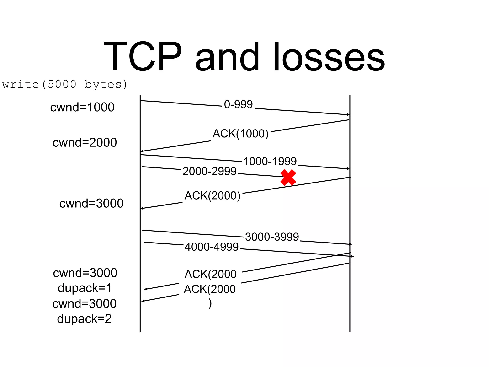 TCP and losses
cwnd=1000 0-999
ACK(1000)
1000-1999
2000-2999
ACK(2000)
cwnd=2000
cwnd=3000
3000-3999
4000-4999
ACK(2000
)
ACK(2000
)
cwnd=3000
dupack=1
cwnd=3000
dupack=2
write(5000 bytes)
 