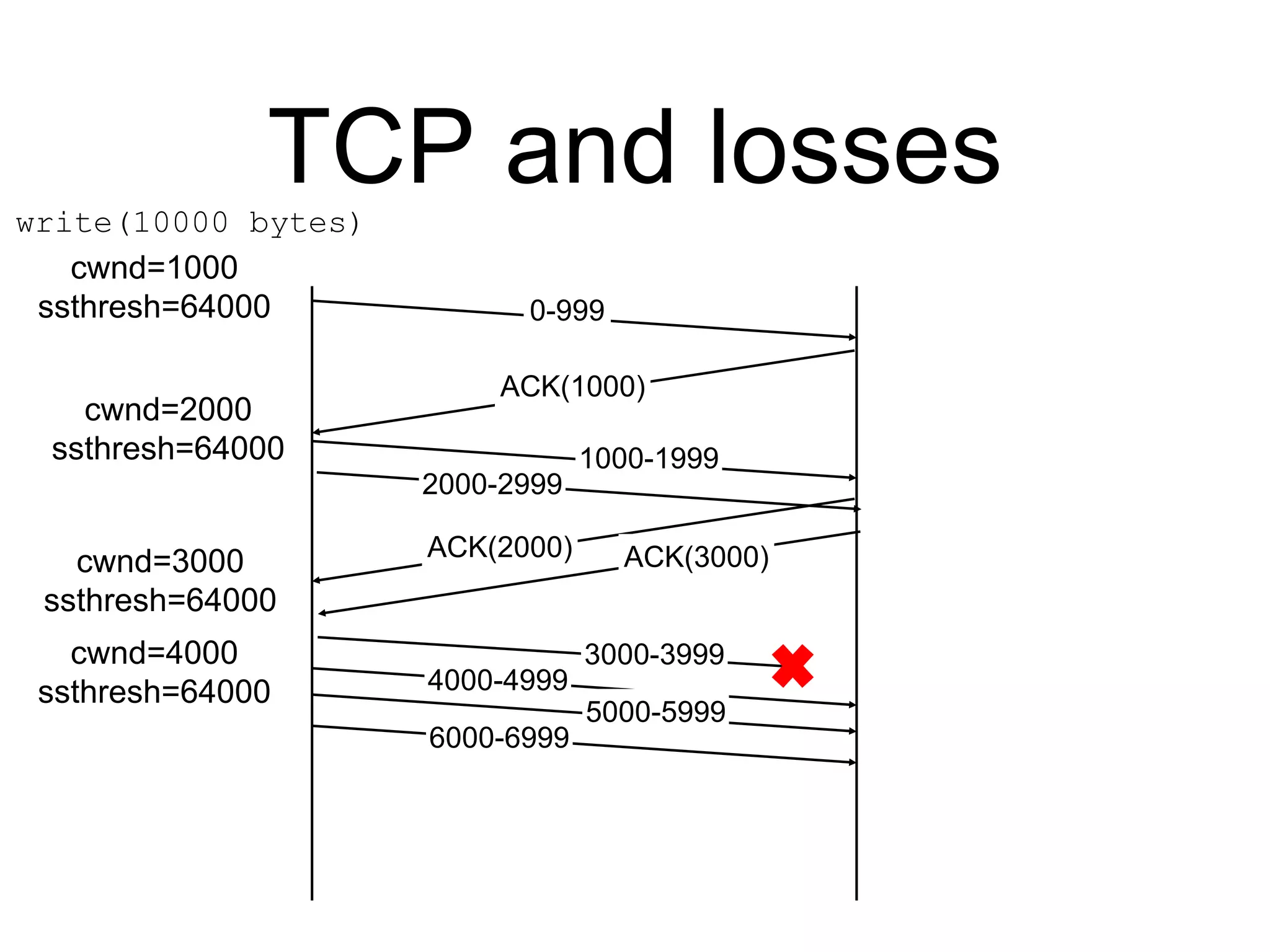 TCP and losses
cwnd=1000
ssthresh=64000 0-999
ACK(1000)
1000-1999
2000-2999
ACK(2000) ACK(3000)
cwnd=2000
ssthresh=64000
cwnd=3000
ssthresh=64000
cwnd=4000
ssthresh=64000
3000-3999
4000-4999
5000-5999
6000-6999
write(10000 bytes)
 