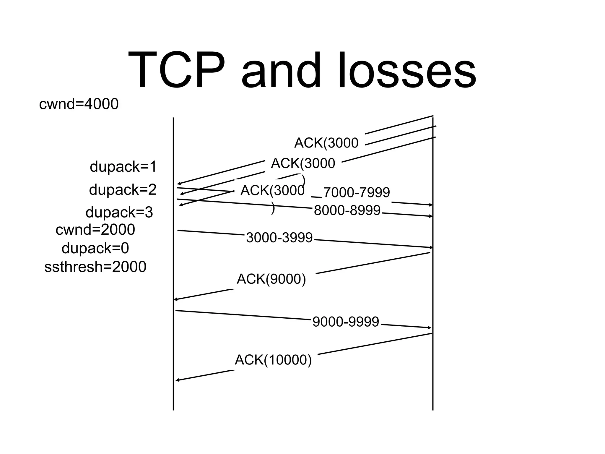 TCP and losses
cwnd=4000
3000-3999
cwnd=2000
dupack=0
ssthresh=2000
ACK(9000)
7000-7999
8000-8999
ACK(3000
)
ACK(3000
)
ACK(3000
)
dupack=1
dupack=2
dupack=3
9000-9999
ACK(10000)
 