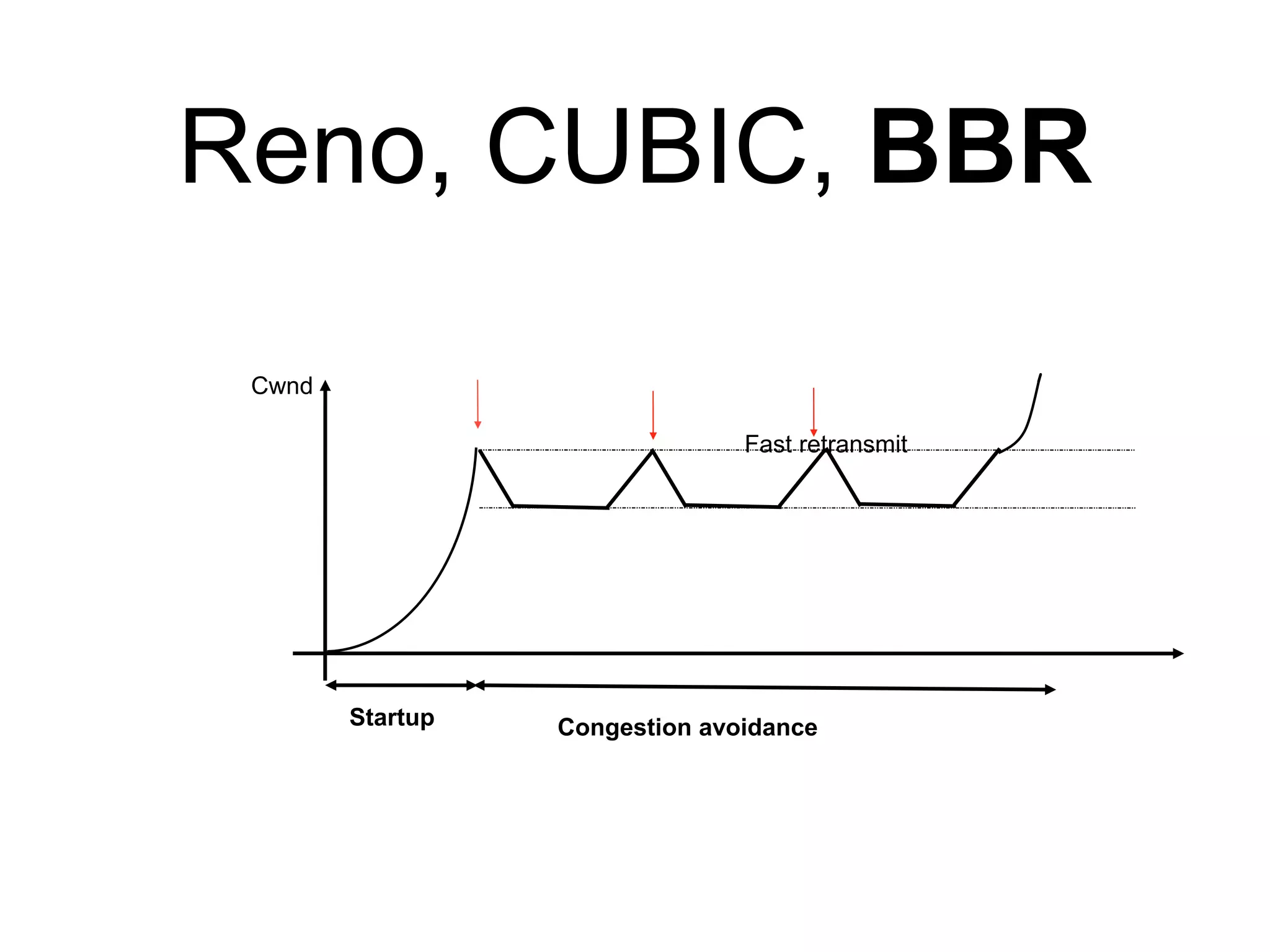 Reno, CUBIC, BBR
Cwnd
Startup Congestion avoidance
Fast retransmit
 