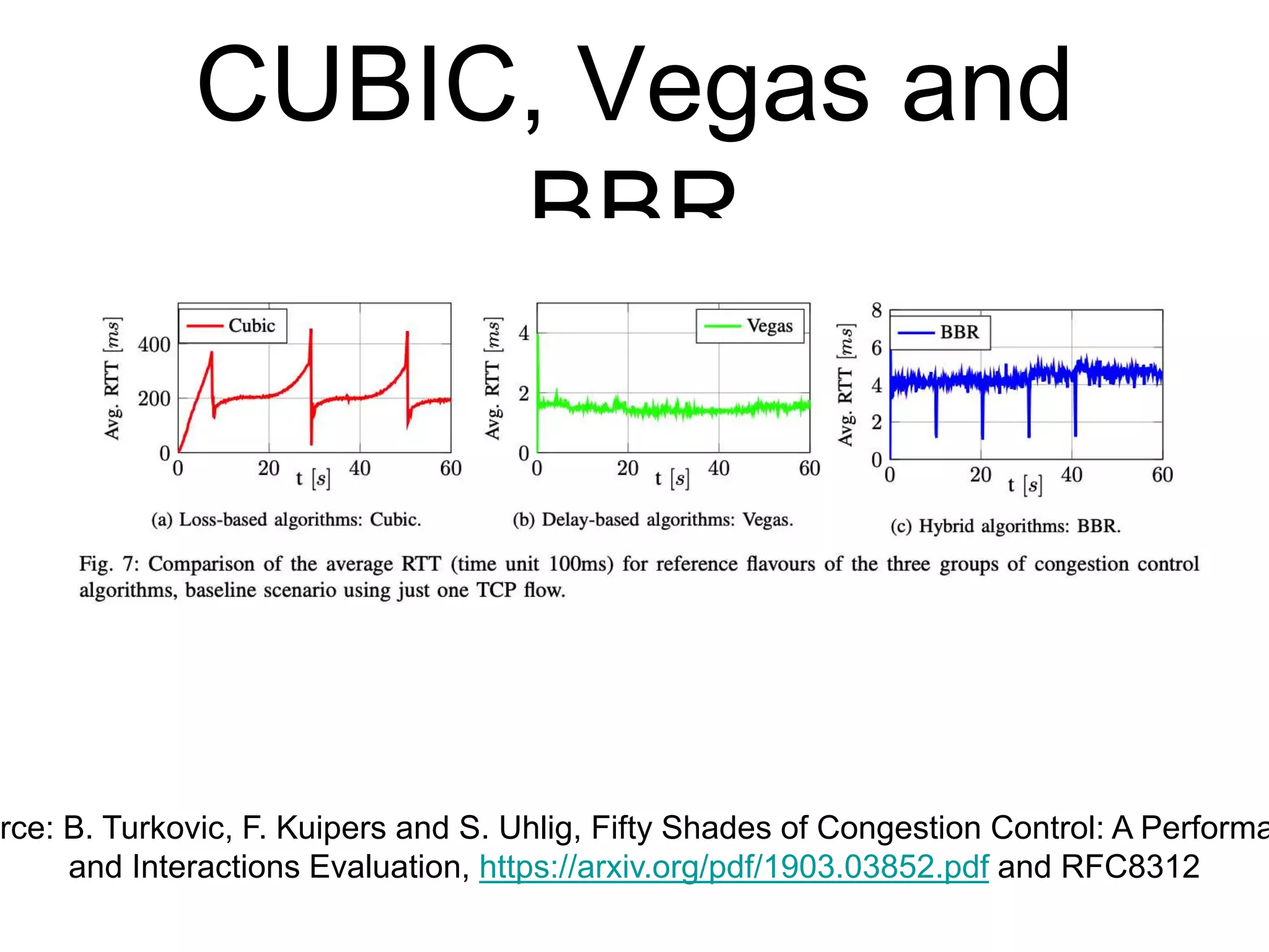 CUBIC, Vegas and
BBR
rce: B. Turkovic, F. Kuipers and S. Uhlig, Fifty Shades of Congestion Control: A Performa
and Interactions Evaluation, https://arxiv.org/pdf/1903.03852.pdf and RFC8312
 