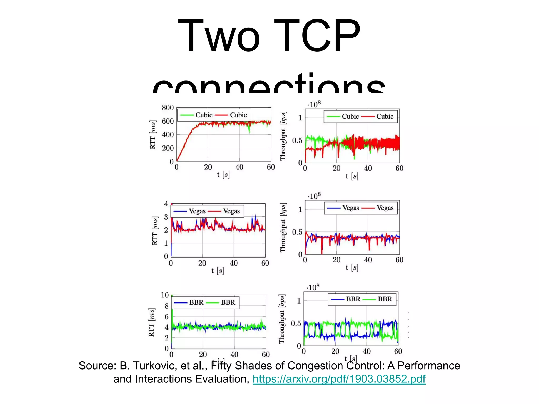 Two TCP
connections
Source: B. Turkovic, et al., Fifty Shades of Congestion Control: A Performance
and Interactions Evaluation, https://arxiv.org/pdf/1903.03852.pdf
 
