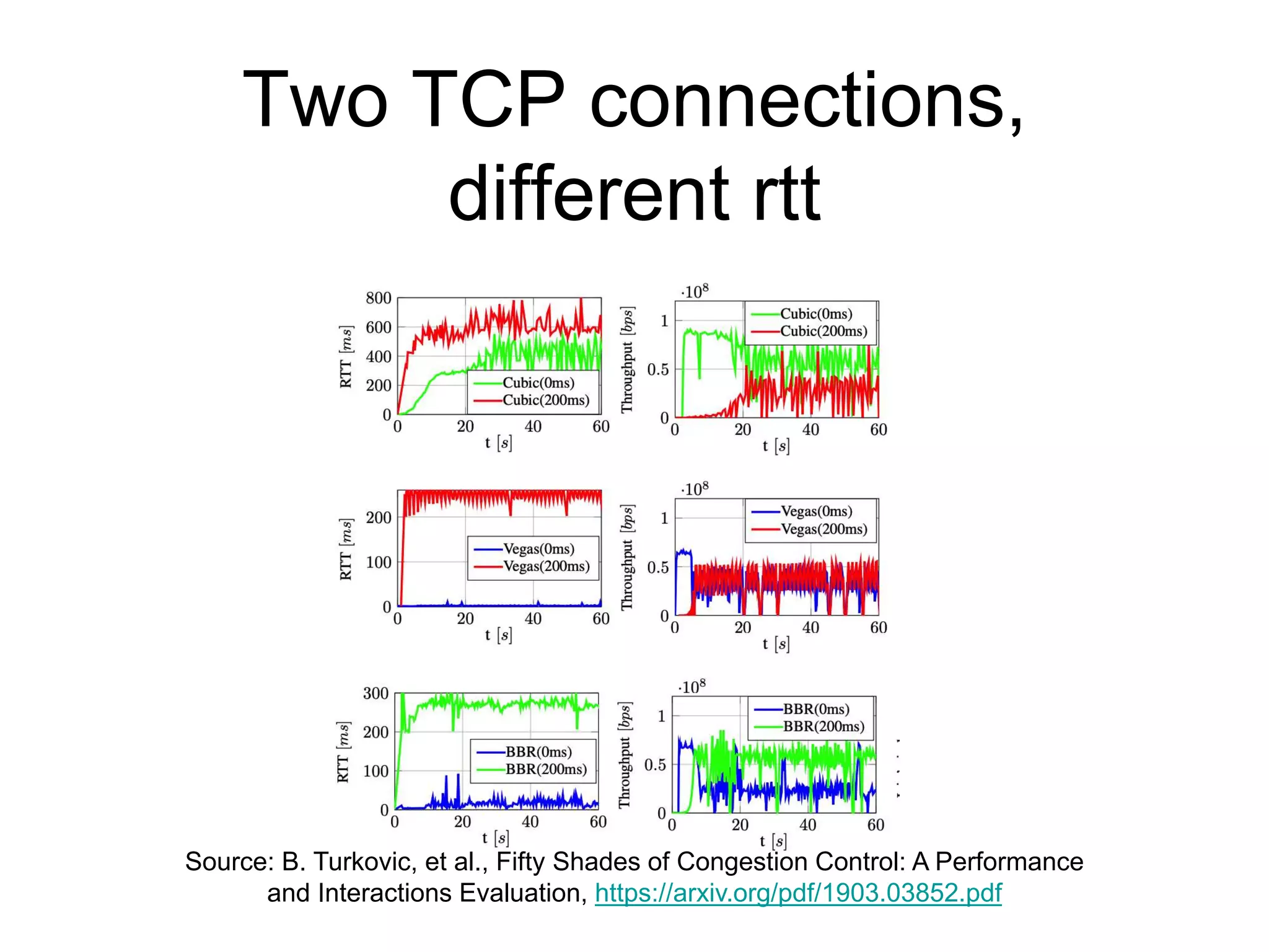 Two TCP connections,
different rtt
Source: B. Turkovic, et al., Fifty Shades of Congestion Control: A Performance
and Interactions Evaluation, https://arxiv.org/pdf/1903.03852.pdf
 