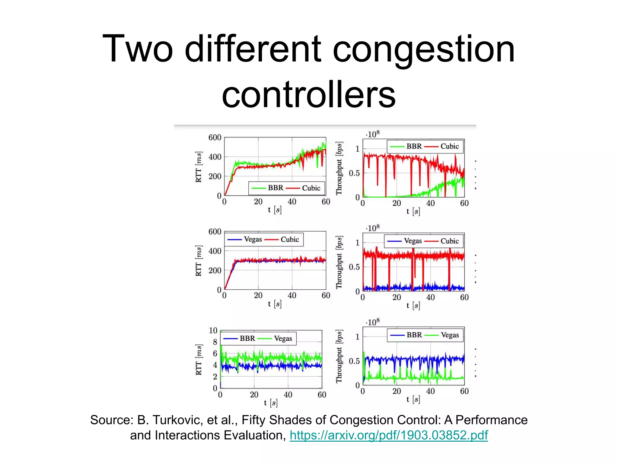 Two different congestion
controllers
Source: B. Turkovic, et al., Fifty Shades of Congestion Control: A Performance
and Interactions Evaluation, https://arxiv.org/pdf/1903.03852.pdf
 