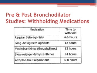 Pre & Post Bronchodilator Studies: Withholding Medications  